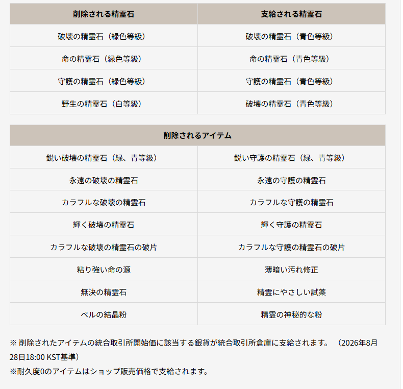 serara2015's tweet photo. 錬金石の耐久そのものが削除、オンオフする必要が無くなる

今後は装備するだけで効果が発揮されるように

タクロスとステラを使用すると７日の制限が付く

クツムドーナツは攻撃+10に

錬金石チャージアイテムは削除され、シルバーになる

万物のオーラ作成はカプラスの粉に変更 https://t.co/e3HjTAMO2H