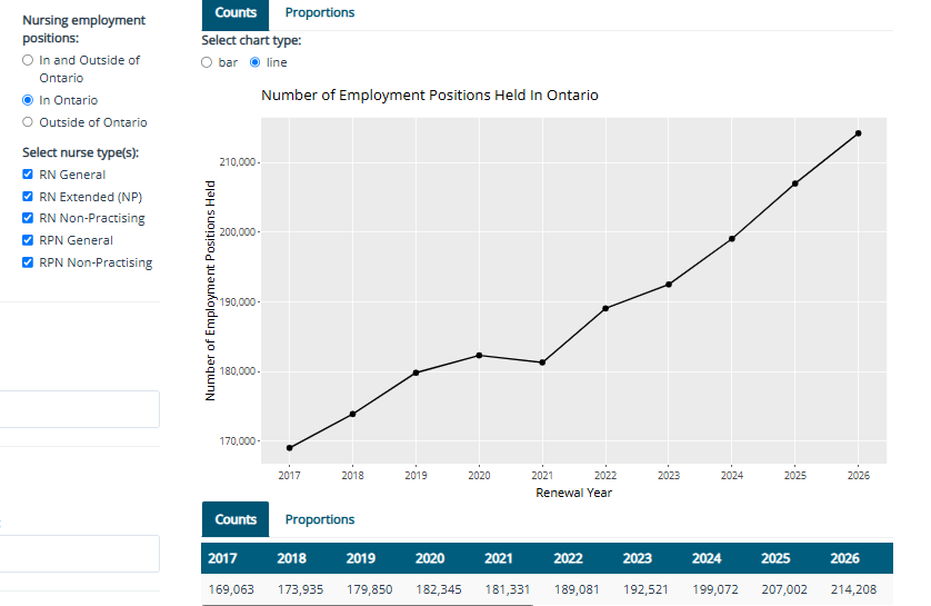 HurleyOCHUCUPE's tweet photo. New data from the College of Nurses of Ontario shows that the total increase in the number of nurses working since 2018 is 40,273, not the 100,000 additional nurses the Ford government claims. Wishful thinking won't fix the nursing shortage. https://t.co/jfjY1qJmaL