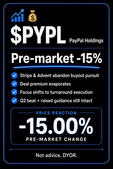 Stephen0816_'s tweet photo. #Markets

$PYPL
lost its takeover story overnight. From premium to free-fall. 📉😤 https://t.co/pxJVOQkCzm