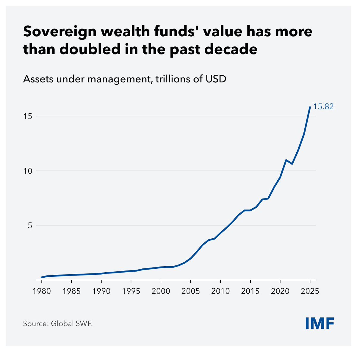 IMFNews's tweet photo. Sovereign wealth funds have become some of the most powerful players in global finance, with $16 trillion in assets. Law should guide their operations and governance to ensure the institutions support financial stability. See our blog. https://t.co/sK6yiwPOAT https://t.co/PkHbcQ4aF1