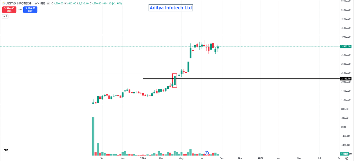 zamzamresearch's tweet photo. 📈 Aditya Infotech Ltd
₹2,250 ➜ ₹4,000
🔥 सिर्फ 130 दिनों में लगभग 78% Return!
एक सही Strategy, सही Stock और सही Timing — यही है असली MOVE ON. 🚀
#CPPLUS https://t.co/Z77Ea3lWGm