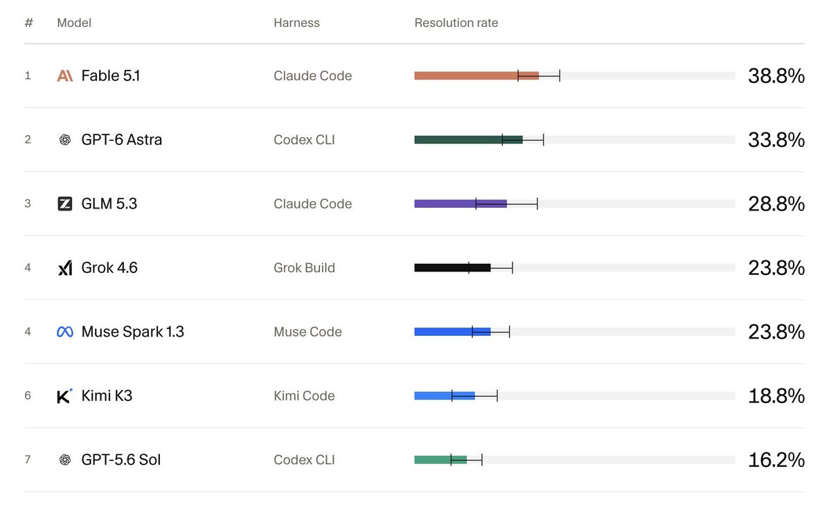 zephyr_z9's tweet photo. Surprising result for Gemini and GLM https://t.co/8aA5I0nvYE