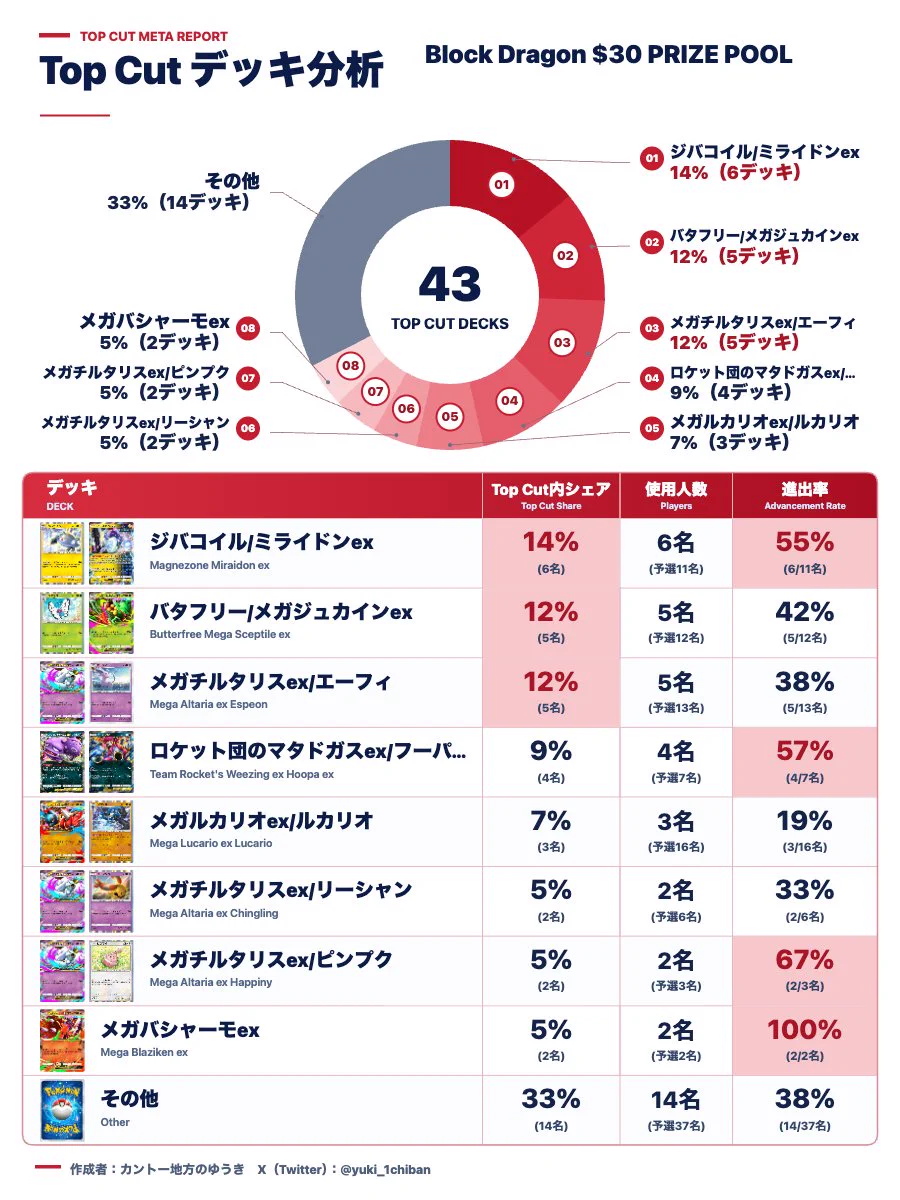カントー地方のゆうき｜ポケポケデッキ紹介 on X: 