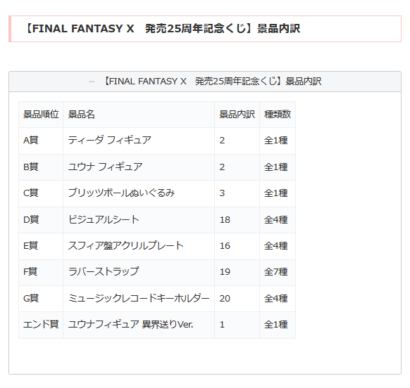 shimapatobu's tweet photo. ファイナルファンタジーX（FF10）25周年記念くじが2026/9/12~新発売！販売店はどこ？コンビニはファミマも！景品内訳、口コミ、在庫、売り切れまとめ！コンビニはファミマも！

https://t.co/nDQEbGM2qV

#ファミマ　#ファイナルファンタジー10 #ファイナルファンタジー　#FF10　#FFX

≪景品ラインナップ≫FINAL FANTASY X　発売25周年記念くじ

A賞　ティーダ フィギュア
B賞　ユウナ フィギュア
C賞　ブリッツボールぬいぐるみ
D賞　ビジュアルシート
E賞　スフィア盤アクリルプレート
F賞　ラバーストラップ
G賞　ミュージックレコードキーホルダー
エンド賞　ユウナフィギュア 異界送りVer.