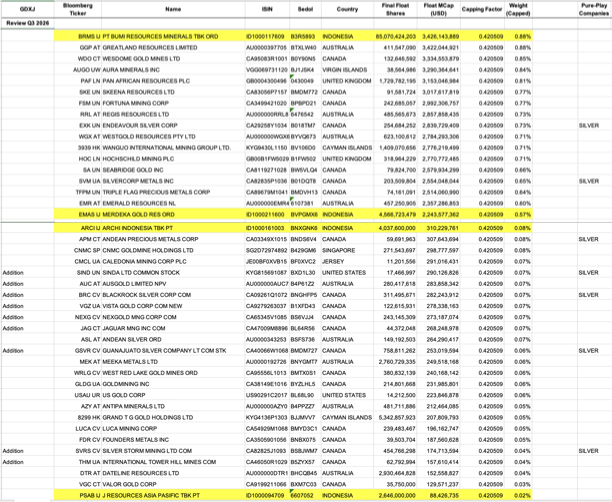 Untuk GDXJ, bobot saham Indonesia
BRMS 0.88%
EMAS 0.57%
ARCI 0.08%
PSAB 0.02%
Data diambil dari pen...