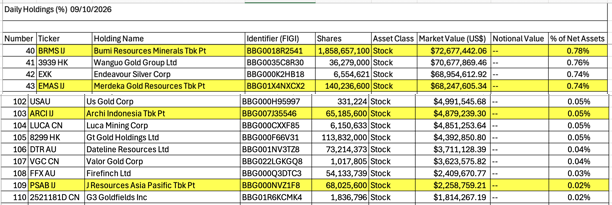 Vs posisi riil kepemilikan oleh ETF GDXJ yang dikelola VanEck USD 9.26 Miliar ~ Rp 162.9 T
BRMS 0.7...