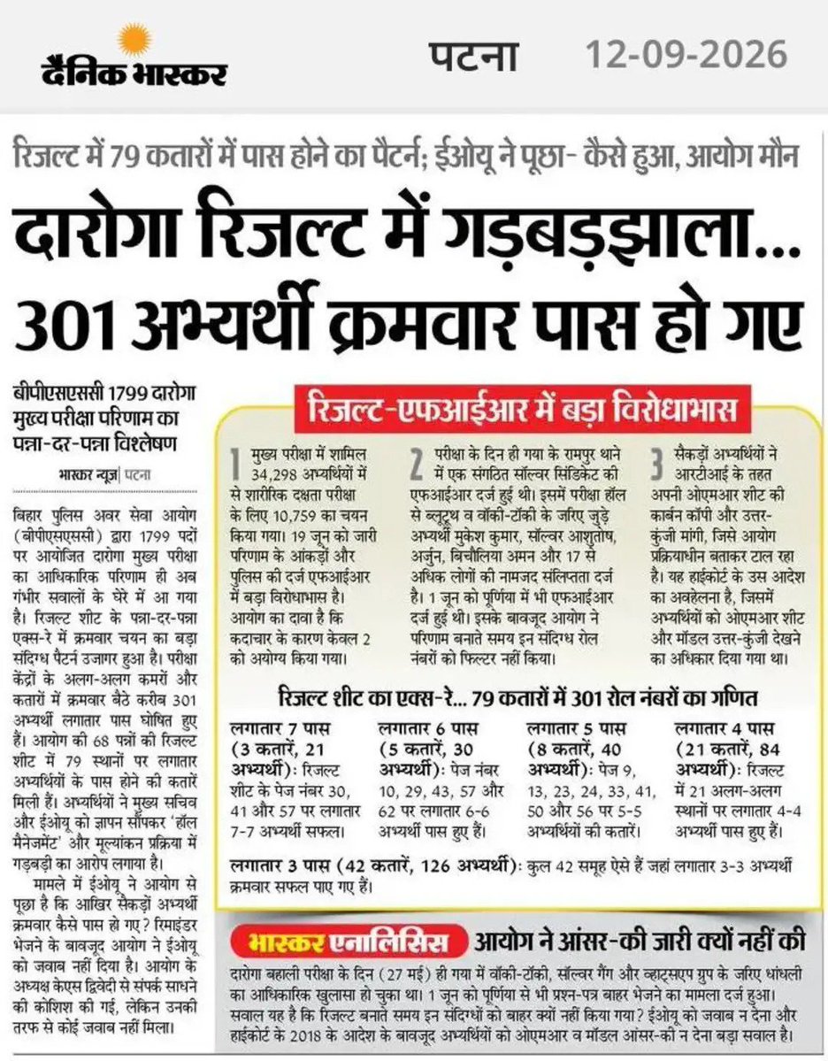 Ravi_Ranjan940's tweet photo. 🔥 दारोगा रिजल्ट में आखिर ये खेल क्या है?

🚨 301 अभ्यर्थी क्रमवार पास!
🚨 79 कतारों में एक जैसा पास होने का पैटर्न!

👉 पूरे मामले की उच्चस्तरीय निष्पक्ष जांच हो!
युवाओं के भविष्य से खिलवाड़ बर्दाश्त नहीं होगा।
#BiharDaroga #BPSSC #DarogaBharti #BiharJobs #ExamScam #EOU https://t.co/ik2xSsXI9N