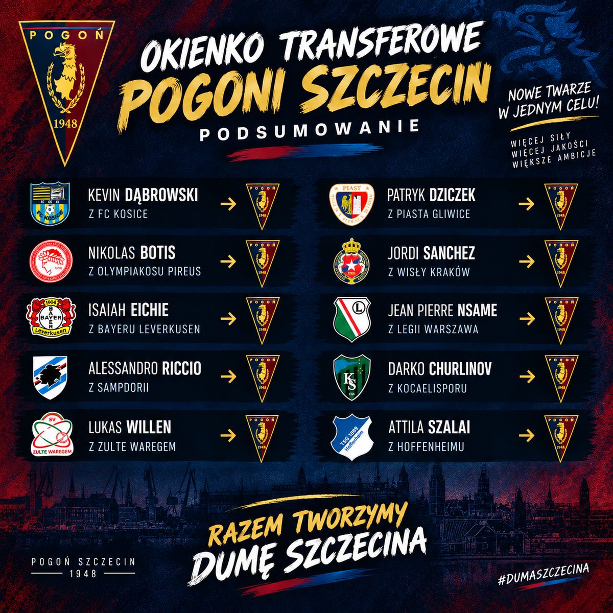 grodgryfapl's tweet photo. 🔵🔴 OKIENKO TRANSFEROWE POGONI SZCZECIN – PODSUMOWANIE! 🔴🔵

Okienko transferowe dobiegło końca, a Pogoń Szczecin nie próżnowała! Do zespołu dołączyło aż 10 nowych zawodników, którzy mają pomóc Dumie Pomorza w walce o jak najlepsze wyniki. 🦁

✍️ NOWI ZAWODNICY:

🇵🇱 Kevin Dąbrowski – z FC Kosice
🇬🇷 Nikolas Botis – z Olympiakosu Pireus
🇩🇪 Isaiah Eichie – z Bayeru Leverkusen
🇮🇹 Alessandro Riccio – z Sampdorii
🇧🇪 Lukas Willen – z Zulte Waregem
🇵🇱 Patryk Dziczek – z Piasta Gliwice
🇪🇸 Jordi Sánchez – z Wisły Kraków
🇨🇲 Jean-Pierre Nsame – z Legii Warszawa
🇲🇰 Darko Churlinov – z Kocaelisporu
🇭🇺 Attila Szalai – z Hoffenhaimu

💙❤️ Dziesięć nowych twarzy, nowe możliwości i nowa energia w szatni!

Teraz czas, żeby transfery przełożyły się na boisko. Liczymy na bramki, asysty, walkę o każdą piłkę i przede wszystkim Pogoń walczącą do samego końca! 🔥

🦁 WITAMY W SZCZECINIE!

RAZEM TWORZYMY DUMĘ SZCZECINA!
#PogońSzczecin #DumaPomorza #DumaSzczecina #Transfery #Ekstraklasa