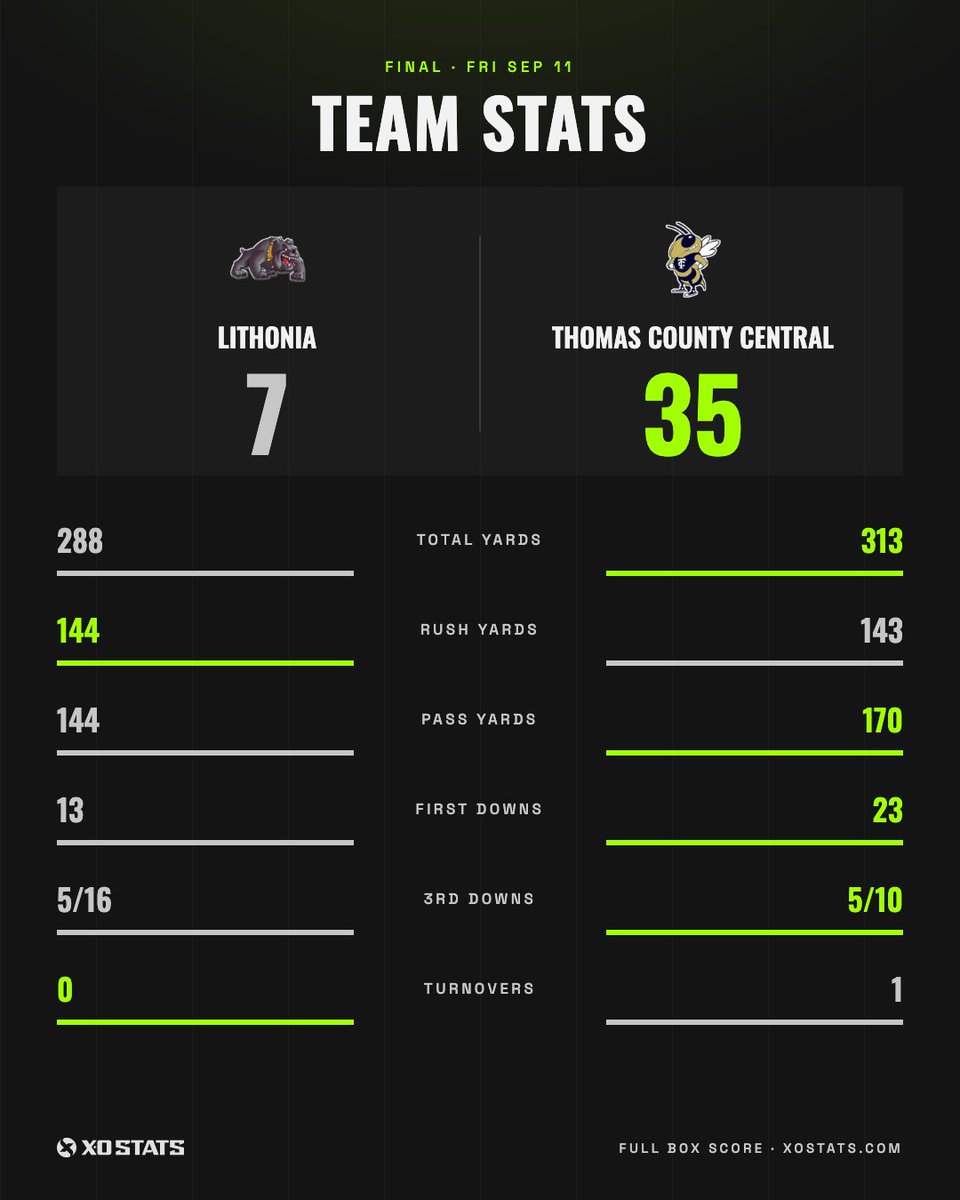 XOStats_'s tweet photo. Final from Thomasville @tcchsyjfootball #XOStats https://t.co/HSSjg3kHrL