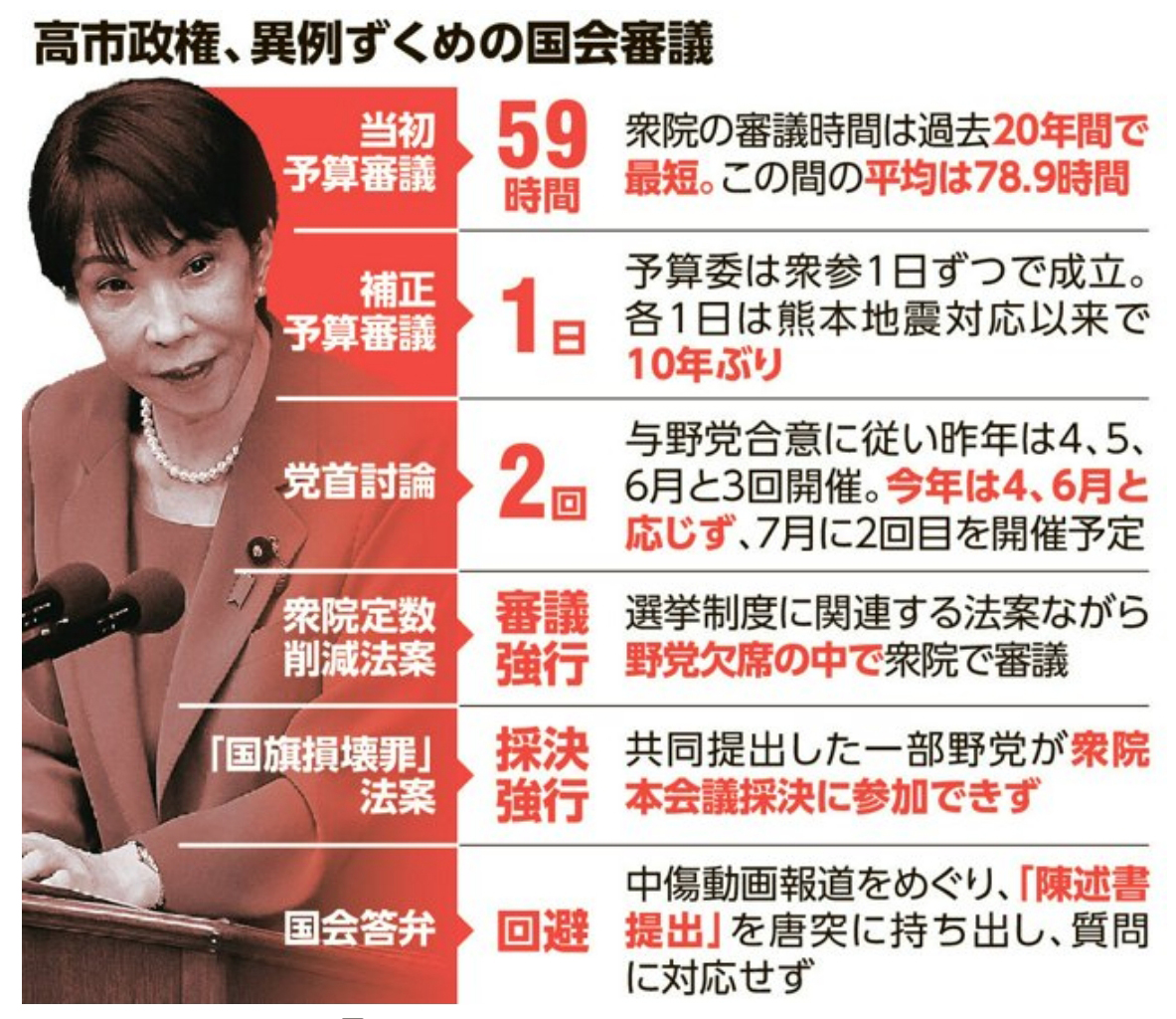 momotro018's tweet photo. 高市早苗が首相でありながら国会から逃げ、党首討論から逃げ、ぶら下がり記者会見から逃げ、過去の公式コラム千件を全削除、土日祝きっちり公邸に引きこもり公文書に当たらないX投稿してる惨状で『高市内閣プロパガンダ72億円』 それを操り人形の官房長官が『的確な情報発信に必要』などと抜かす暴挙。 https://t.co/AYhem2ub2r