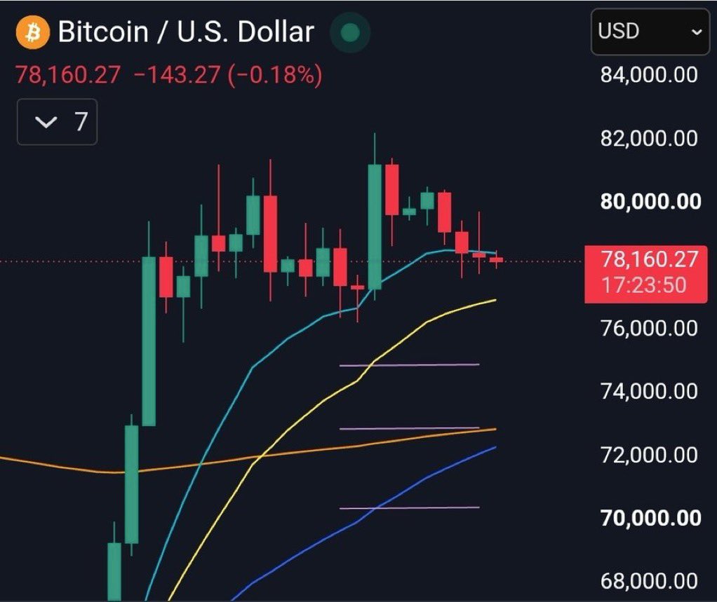 CoinGuldeWW's tweet photo. Bitcoin's daily chart has now closed below the 12 day EMA two days in a row

That's not exactly a position of short-term strength that we're sitting on heading into PPI and CPI inflation releases Thurs/Fri https://t.co/e3cqBCjONX
