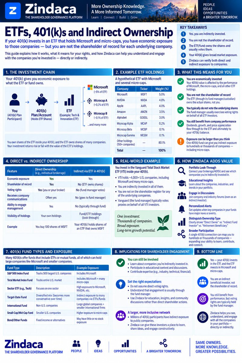 Fastbeak_'s tweet photo. For Zindaca, it is important to distinguish two verification levels:

Direct Verified Shareholder — brokerage records establish that the individual directly beneficially owns shares of Company X.

Verified Indirect Beneficiary / Fund Investor — records establish that the person owns an ETF, mutual fund, target-date fund, or 401(k) investment whose disclosed holdings include Company X (that we would verify via Asset Manager Integrations)