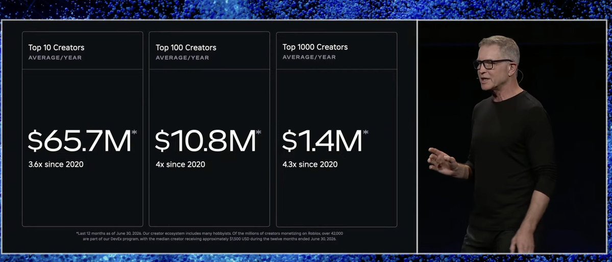 blakeir's tweet photo. “YouTuber” was the dream job of the last generation of kids.

“Roblox developer” might be the dream job of the next one.

The top 10 Roblox creators now average $65.7M/year… https://t.co/LUS7ifvjZL