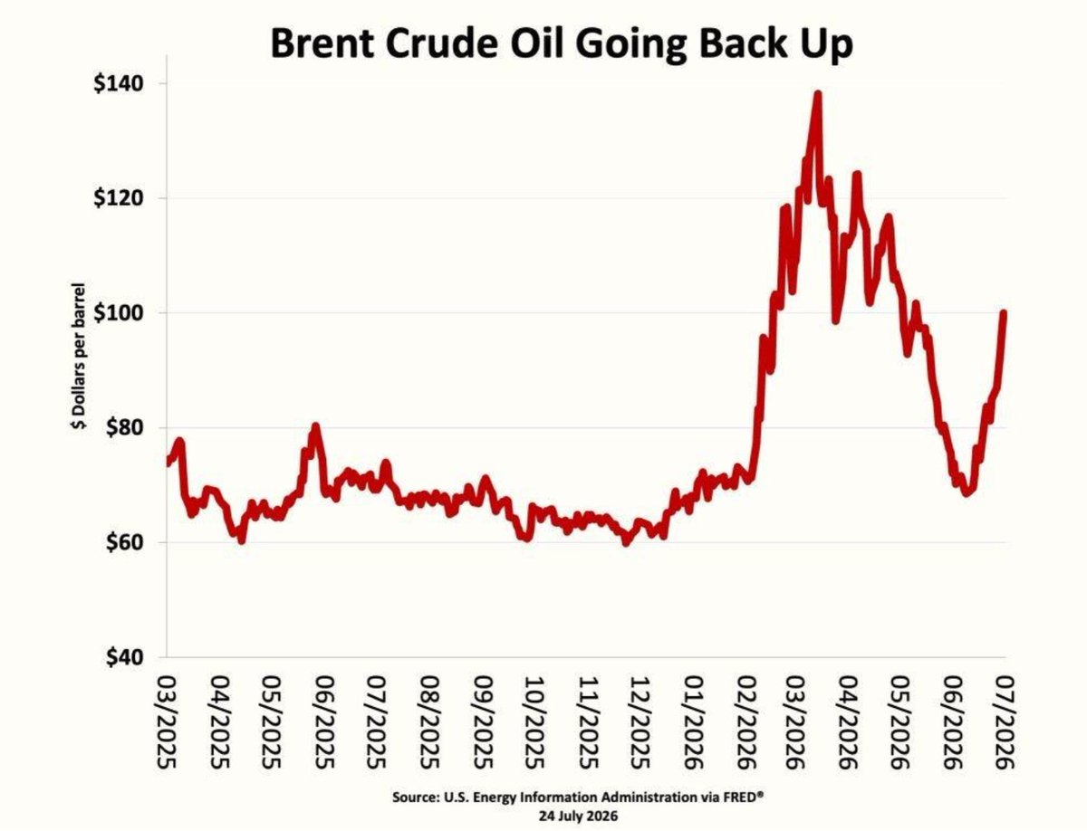 mindblowndail's tweet photo. oil above $100 can feed into almost everything

higher transport and business costs eventually hit consumers too

that's why i'm watching... it could keep inflation sticky for longer than markets expect https://t.co/CcGSVvNpk9