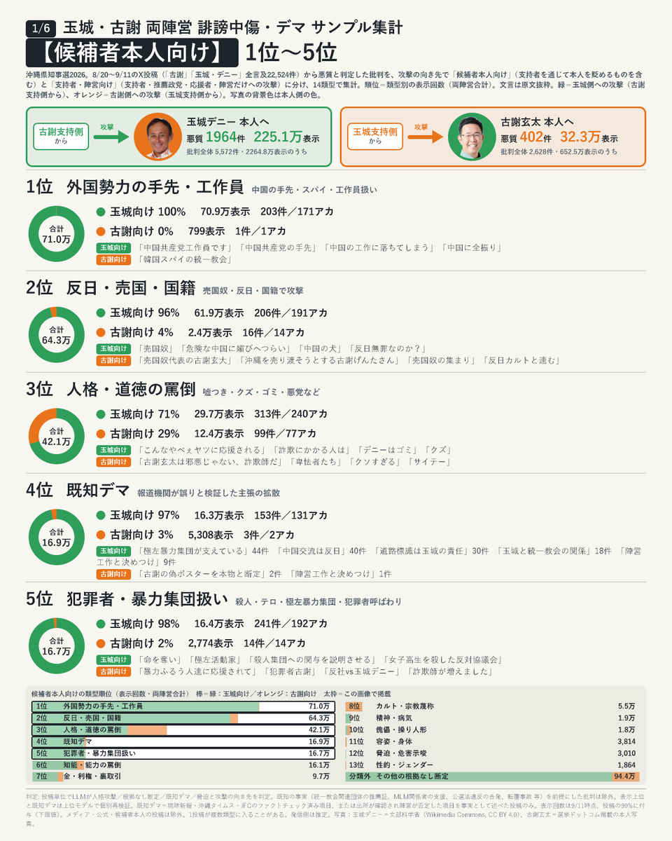 pdmxxx's tweet photo. @GentaKoja ＡＩで集計したところ、候補者への誹謗中傷のうち、約８７パーセントが古謝支持者からデニーに向けられたものでした。
デニー側を圧倒してます!! https://t.co/Nmt6hu8mY7