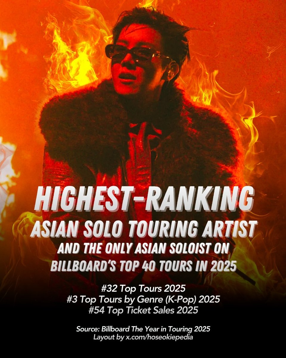 hoseokiepedia's tweet photo. For the record: Billboard’s Year in Touring 2025 placed j-hope at #32 on Top Tours, #54 in Top Ticket Sales, and #3 on Top Tours by Genre (K-Pop).

These rankings make him the highest-ranking Asian soloist ever on Billboard’s Top Tours and Top Ticket Sales charts, as well as the first Korean solo artist to headline and sell out a solo stadium concert in the US.

The tour also remains the most-acclaimed world tour by a Korean solo artist of all time.

Check out the thread below for the incredible reviews it received from critics around the world.