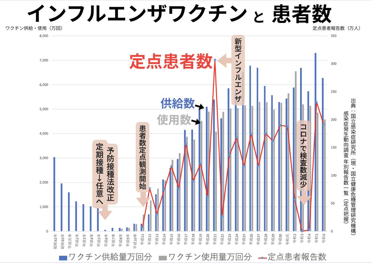 MNHR_Labo's tweet photo. 地上波TVが毎日のように同じ画像を使ってインフルワクチンを煽っています。AI画像ではありません。
完全に製薬企業と政府のプロパガンダ装置になっていますね。
　
最高峰のエビデンスでは予防効果があるのは接種者７２人に１人（1.4％）です。日本では打てば打つほど感染は増えています。

皆さん科学的に考えましょう。

 https://t.co/yaJiVcpY12