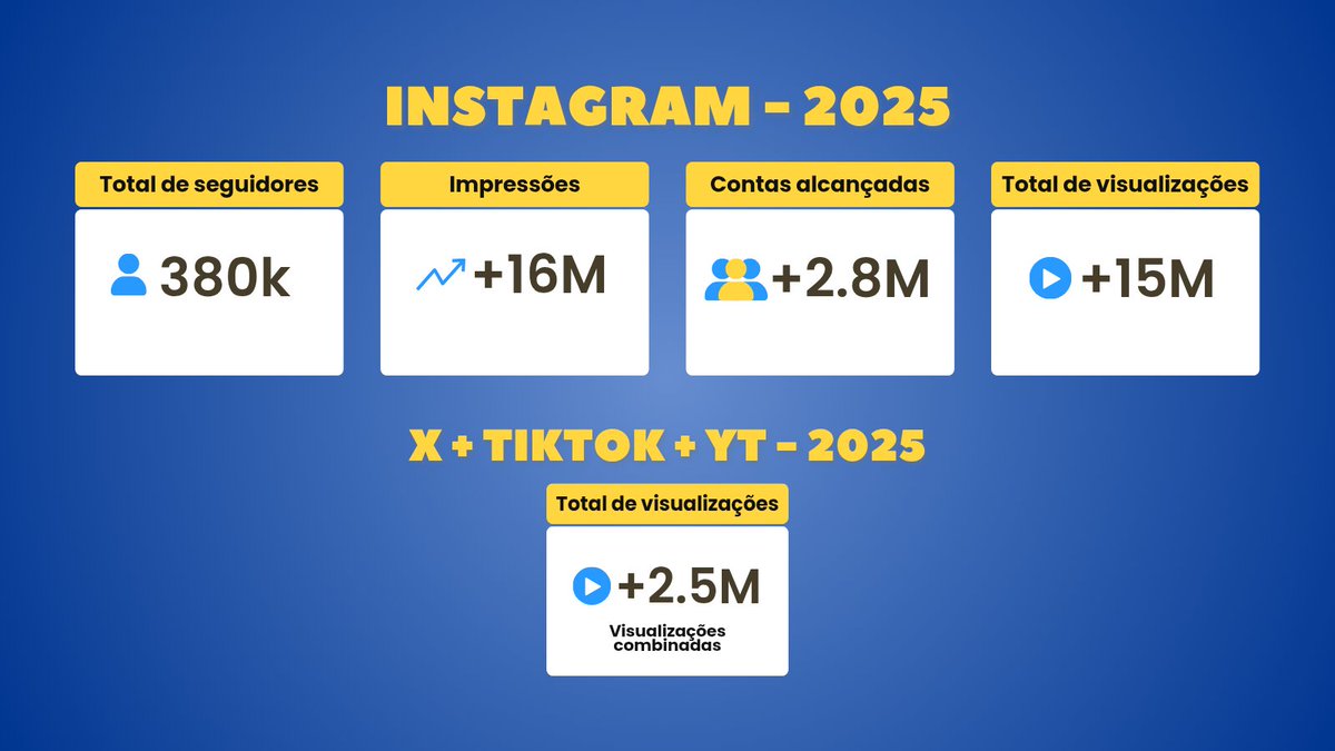 ojotape11's tweet photo. F/A Social Media 🎮

Galera, sigo em busca de uma nova organização/projeto nos e-sports!

🔥 O que entrego:
•Conhecimento dos principais cenários
•Copywriting e estratégia de engajamento
•Ações com patrocinadores
•Edição de vídeo

DM aberta e e-mail na bio 📩
Rt apreciado 🔄 https://t.co/4Ql4GF946o