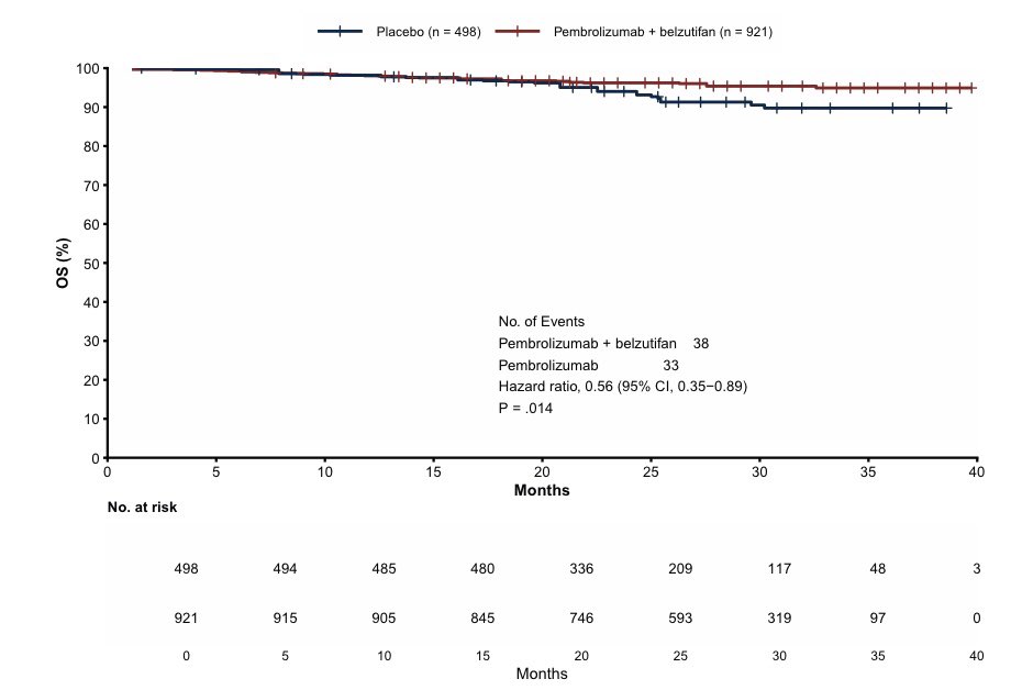 Anto_cigliola's tweet photo. What do we gain by adding belzutifan to pembro in high-risk ccRCC post-nephrectomy?

Our reconstructed IPD analysis of LITESPARK-022 pembro+belzu arm vs KN-564 placebo arm, now in @ESMOOpen, reveals a compelling survival signal:

🔹 DFS: HR 0.55
🔹 OS: HR 0.56

#RCC #GUOnc https://t.co/o9Y2y60BER