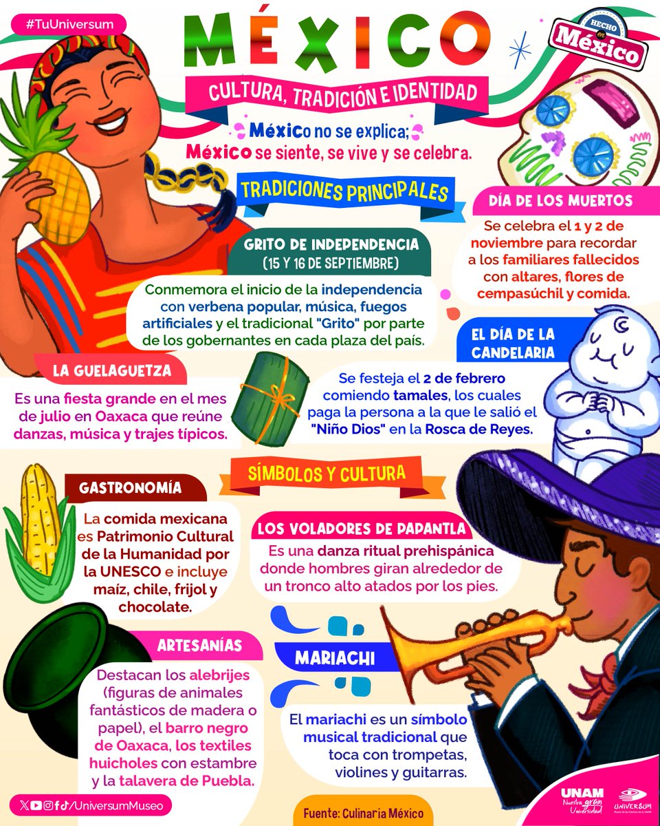 UniversumMuseo's tweet photo. ¡De México para el mundo! 🇲🇽 Las tradiciones que forman parte de nuestra identidad mexicana ❤️🤍💚 ¿Cuál es tu favorita?

#TuUniversum https://t.co/4hbKSHRCNE