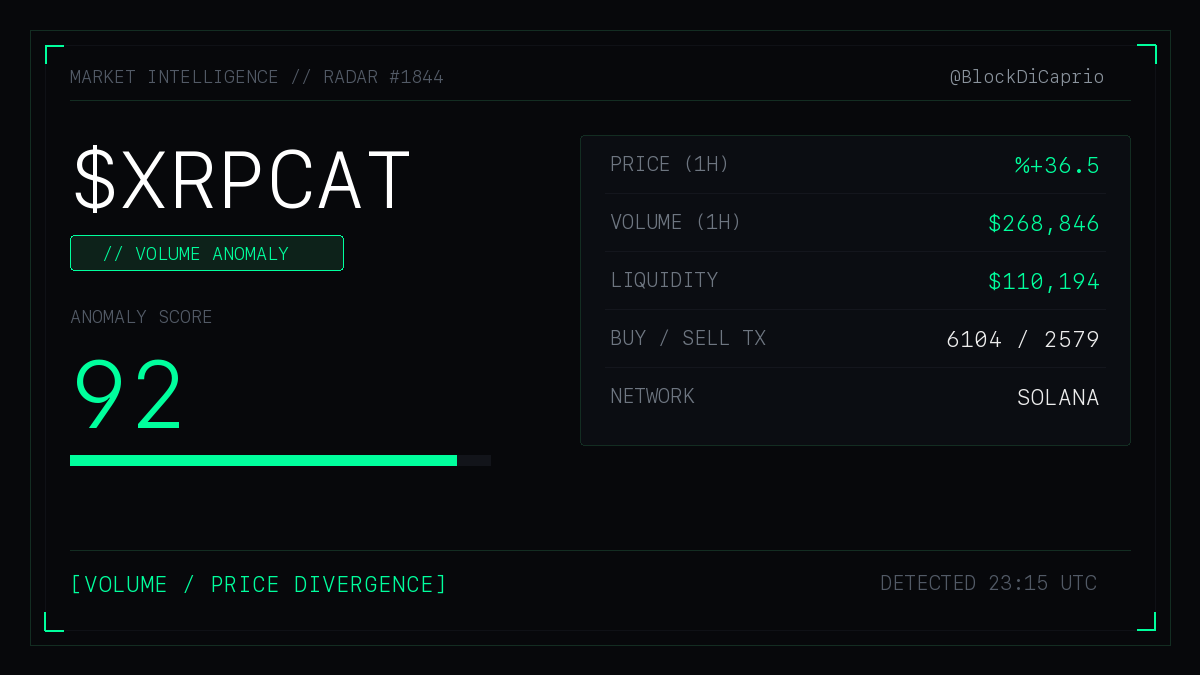 BlockDiCaprio's tweet photo. Etwas stimmt hier nicht.

$XRPCAT

Volumen: +502%
Preis: +36.5%

Anomaly Score: 92.

Der Markt hat die Bewegung noch nicht bestätigt.

Ich beobachte. https://t.co/Uk9ZOOjifz