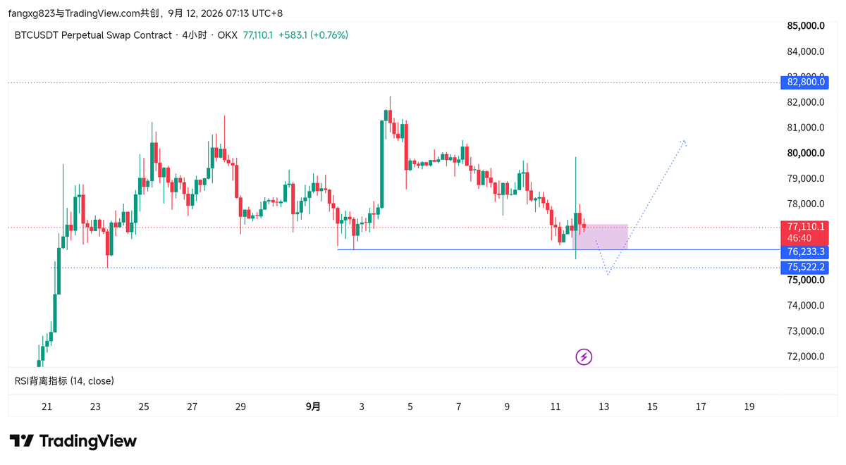 fangxg025's tweet photo. 周末当头一棒，两笔多单 bitcoin:native  robinhood:0x39dbed3a2bd333467115de45665cc57f813c4571  浮盈转浮亏；
饼子关注75.5K，能否跌破收回，继续区间震荡？
完全跌破，则顺势做空。 https://t.co/QiUbPozbSs