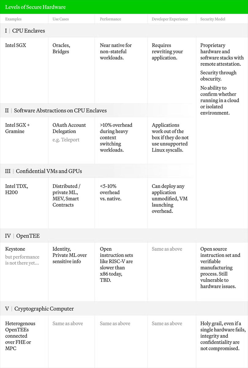gakonst's tweet photo. crypto and ai are converging on the insight that TEEs/confidential compute is endgame technology bc of verifiability and programmable privacy

excited to see where this lands (and maybe read my post from 2024 on the 5 levels of secure hardware below) https://t.co/YUSMatWMu4