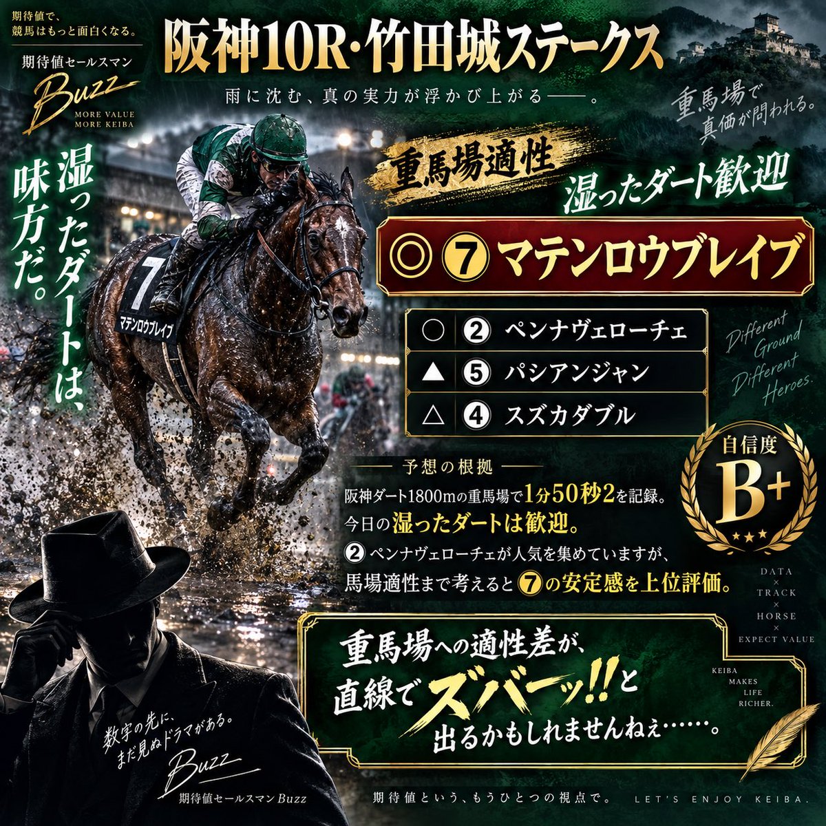 toreca_watch's tweet photo. ほっほっほ……

【阪神10R・竹田城ステークス】

本命は⑦マテンロウブレイブ。

阪神ダート1800mの重馬場で1分50秒2を記録しており、今日の湿ったダートは歓迎。

②ペンナヴェローチェが人気を集めていますが、馬場適性まで考えると⑦の安定感を上位評価します。

◎⑦マテンロウブレイブ
○②ペンナヴェローチェ
▲⑤パシアンジャン
△④スズカダブル

自信度：B+

重馬場への適性差が、直線でズバーッ!!と出るかもしれませんねぇ……。