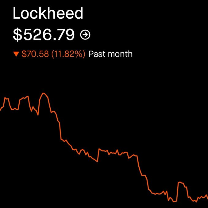 TIHEWOLFOFTASI's tweet photo. Lockheed Martin 
$LMT
 is trading at 14x cash flow while sitting on a massive $270B backlog enough to cover 3 years worth of revenue! https://t.co/ZiXh1cflpA