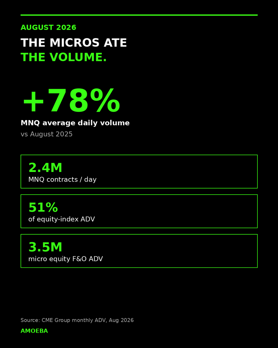 AmoebaTrading's tweet photo. MNQ jumped 78% in August.

2.4 million contracts a day.

Micros now do 51% of equity-index volume.

Smaller size. Same risk. More of it. https://t.co/2kpVmrsYK7