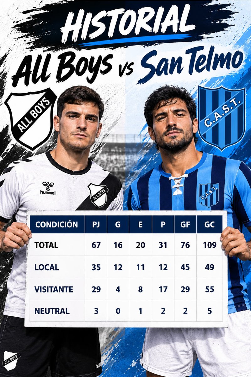 clubsantelmo's tweet photo. 𝐏𝐫𝐢𝐦𝐞𝐫𝐚 𝐍𝐚𝐜𝐢𝐨𝐧𝐚𝐥
𝐀𝐥𝐥 𝐁𝐨𝐲𝐬 𝐯𝐬 𝐒𝐚𝐧 𝐓𝐞𝐥𝐦𝐨
San Telmo ganó solo una vez en el Isla Malvinas 2018, las otras tres de visitante fueron en Argentinos Juniors 1967, Nueva Chicago 1962, y en la vieja cancha de Segurola y Morón 1917 https://t.co/2fGXC70YBU