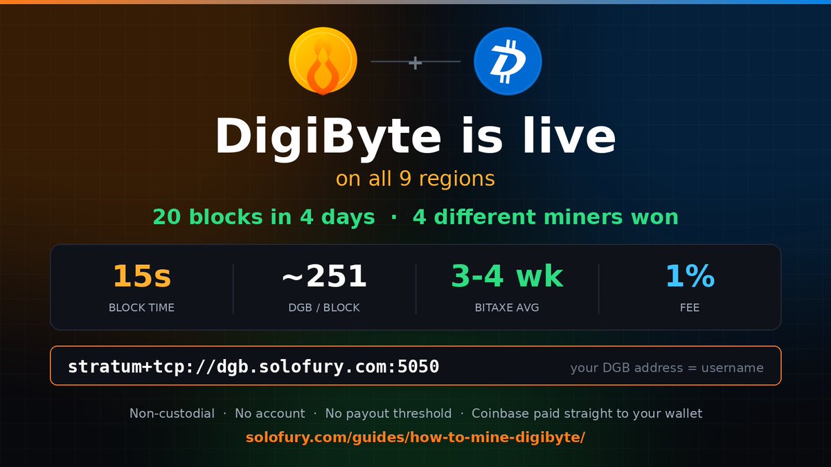 SoloFuryPool's tweet photo. DigiByte is now fully live on SoloFury — all 9 regions, SV1 and TLS.

What happened while we were testing:

→ 20 blocks in 4 days
→ Four different miners won at least one
→ Every coinbase paid straight to the miner's own address

That second line is the one that counts. On a new solo pool it's easy to find blocks when you're the only serious hashrate on it. Four separate wallets in the coinbase means the chain is genuinely winnable by whoever shows up — one miner took two blocks three hours apart.

A Bitaxe averages a DGB block every 3-4 weeks. On Bitcoin the same device averages ~14,500 years. That's the whole point.

stratum+tcp://dgb.solofury.com:5050
Your DGB address is the username. No account, no threshold, 1% fee as a second coinbase output you can verify yourself.

Full setup guide:
https://t.co/s2JYs7BxJA

@DigiByteCoin

#DigiByte  #SoloMining #Bitaxe #SHA256 #Mining