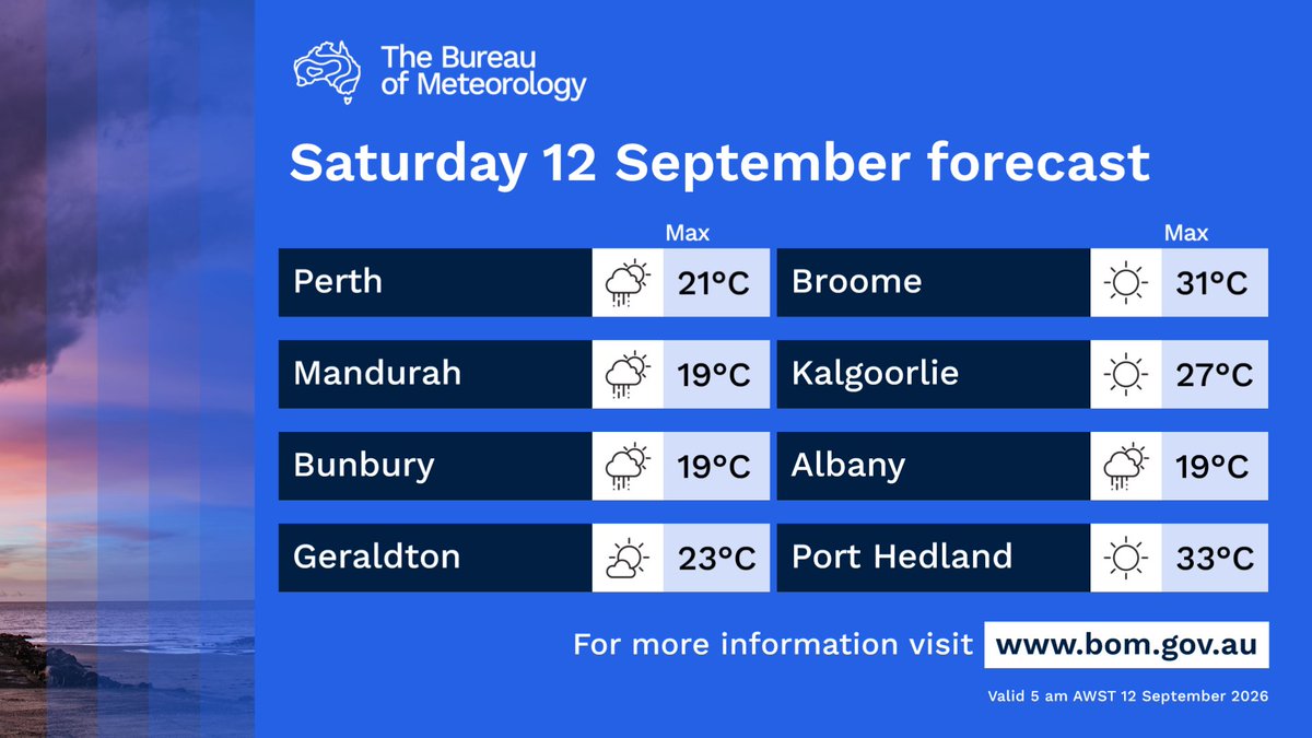 BOM_WA's tweet photo. Showers southwest #Geraldton to #Ravensthorpe and south coast to #Esperance, clearing by evening. Showers and chance of gusty thunderstorm over #SouthInterior, east #Goldfields, and #Eucla. Afternoon showers north #Kimberley. Windy over southern parts.
https://t.co/09P0hnOmmh https://t.co/t3GisneBbQ
