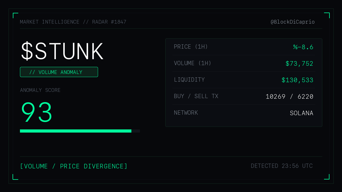 BlockDiCaprio's tweet photo. Auffällige Orderflow-Divergenz bei $Stunk.

Volumen expandiert vor dem Preis.
Anomaly Score: 93.

Bruder, noch nicht einsteigen. Erst Daten abwarten. https://t.co/3tmQMwEIPj