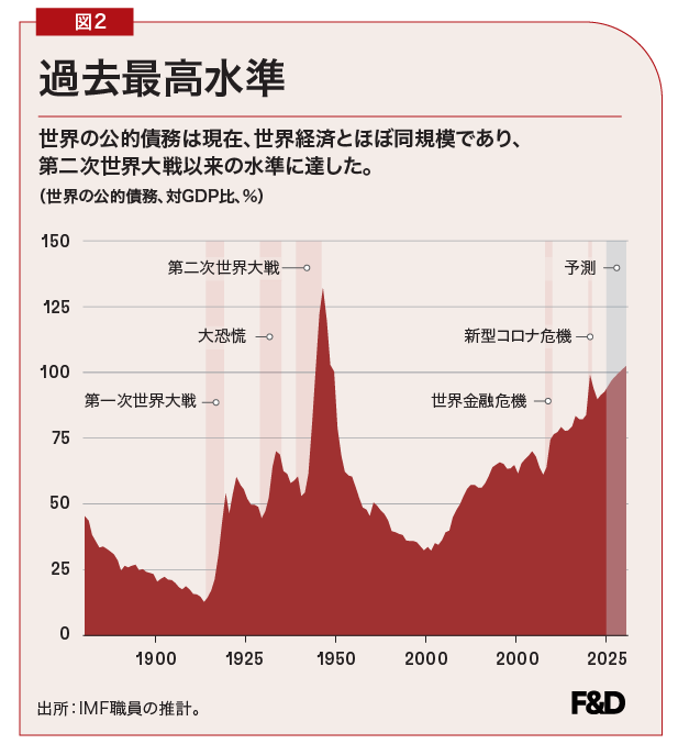 IMFNewsJapanese's tweet photo. 公的債務が増加し金利が上昇する中、各国政府はもはや財政に関する困難な選択を先送りできなくなっている。競合する優先事項の調和を図るには、公共の信頼が今や不可欠である。

エラ・ダブラ=ノリスとロドリゴ・ヴァルデスがF&amp;D誌で語る。 
https://t.co/Kfw9kFhWd0 https://t.co/moEoIAkY3k
