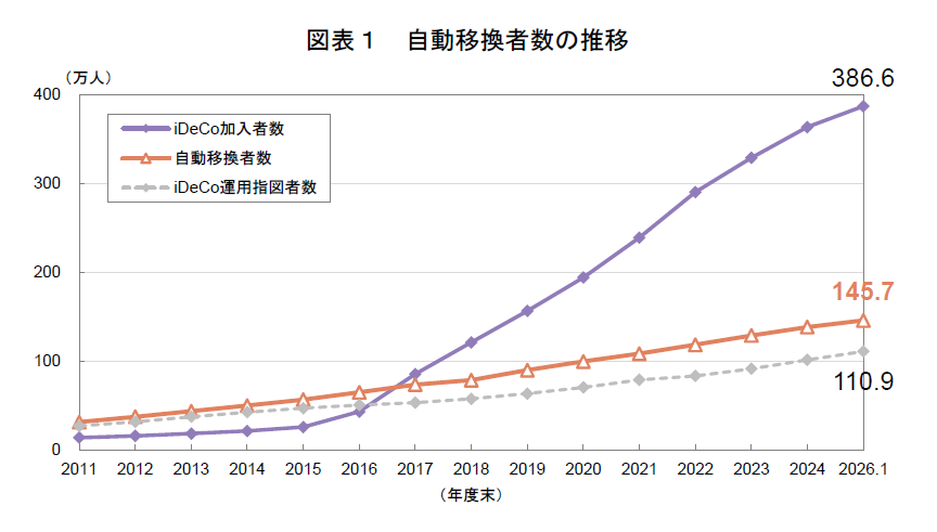 minasek's tweet photo. 勤務先の企業型確定拠出年金は、転職・退職後6か月以内に手続きをしないと、年金資産が国民年金基金連合会の仮預り口座に「自動移換」されてしまいます

自動移換されると、運用ができなくなるのに管理手数料だけは引かれ続け、加入期間としてもカウントされないため、60歳になってもすぐに受け取れないことがあります

放置している人は2026年1月時点で約146万人、年々増加しています

もしFIREする際は、6か月以内のiDeCoへの年金資産移し換え手続きを絶対に忘れないようにしたいです