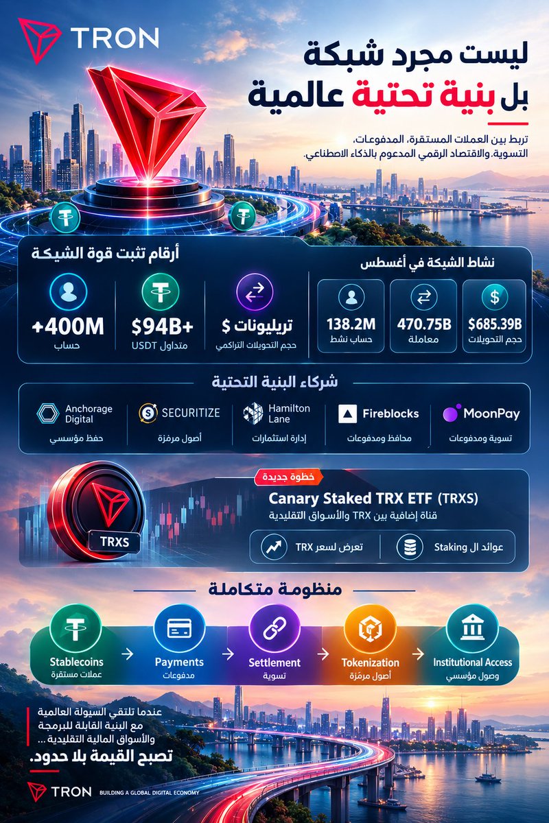 G8TQ6's tweet photo. 🧵👇ثريد | لماذا TRON؟ ولماذا الآن؟ 🌐

هناك لحظات لا يكون فيها التطور الحقيقي في إطلاق منتج جديد، بل في تراكم البنية التحتية التي تجعل منتجات الغد ممكنة.

وهنا تصبح قصة #TRON أكبر من مجرد بلوكشين.

من العملات المستقرة والمدفوعات، إلى التسوية والأصول المرمّزة، تتشكل حول الشبكة طبقة متنامية لحركة القيمة الرقمية عالميًا.

#TRX #Crypto #Web3 #Blockchain #TGF #TRON
#TRONGlobalFriends