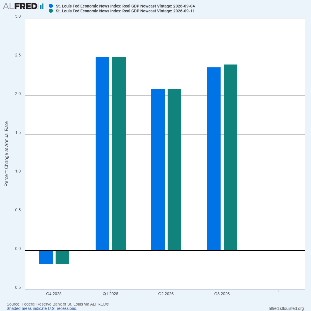 stlouisfed's tweet photo. On Sept. 11, the St. Louis Fed Economic News Index was projecting Q3 real GDP growth of 2.4% at an annual rate, little changed from the previous week. The index uses economic content from key monthly data releases to estimate GDP growth https://t.co/1ow2DHz7Nc https://t.co/vlNUH9IqAZ