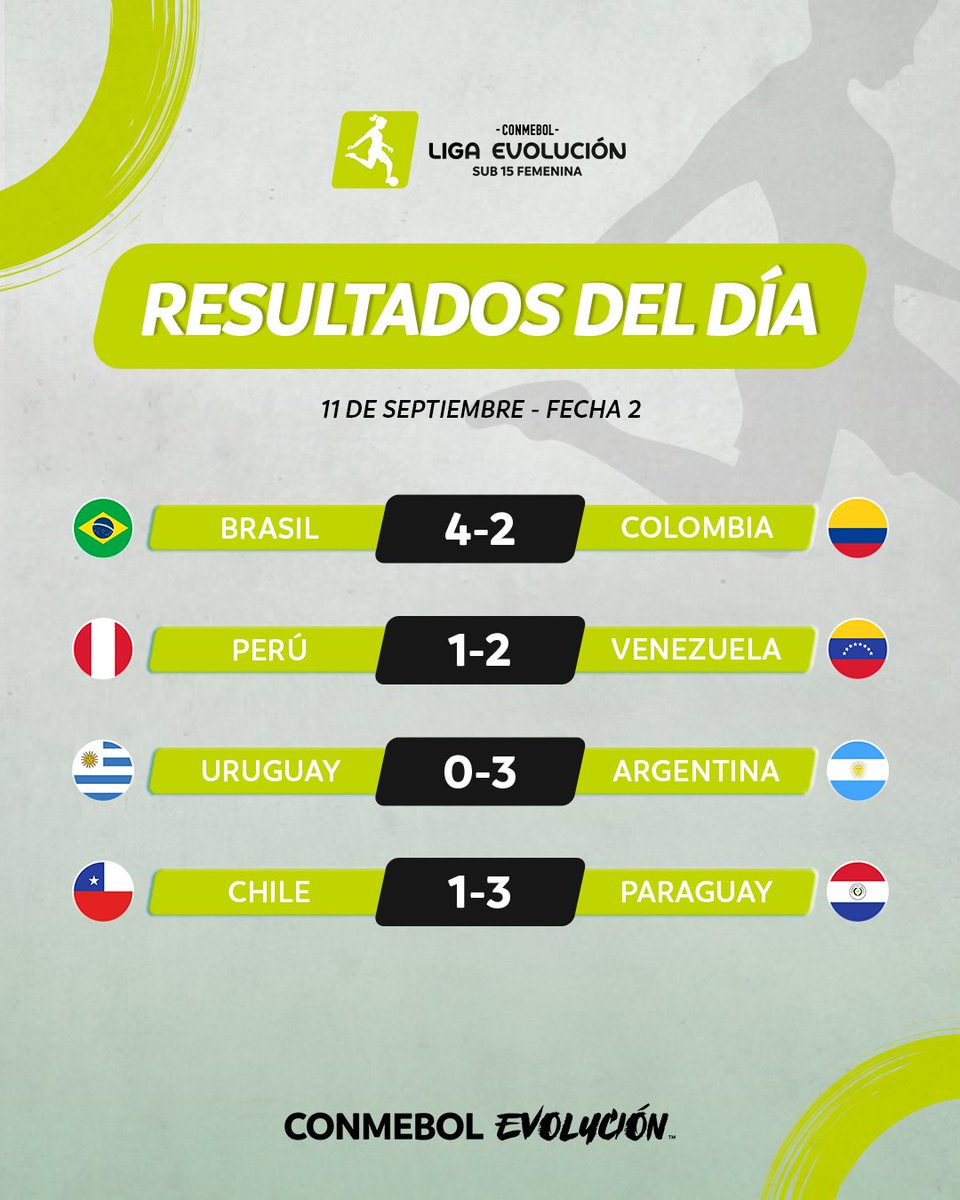CONMEBOLtorneos's tweet photo. Estos fueron los resultados de la Fecha 2 en la CONMEBOL #LigaEvoluciónSub15 Femenina ⚽️

Esses foram os resultados da Rodada 2 da CONMEBOL #LigaEvoluciónSub15 Femenina ⚽️ https://t.co/LeXF8U4aPs