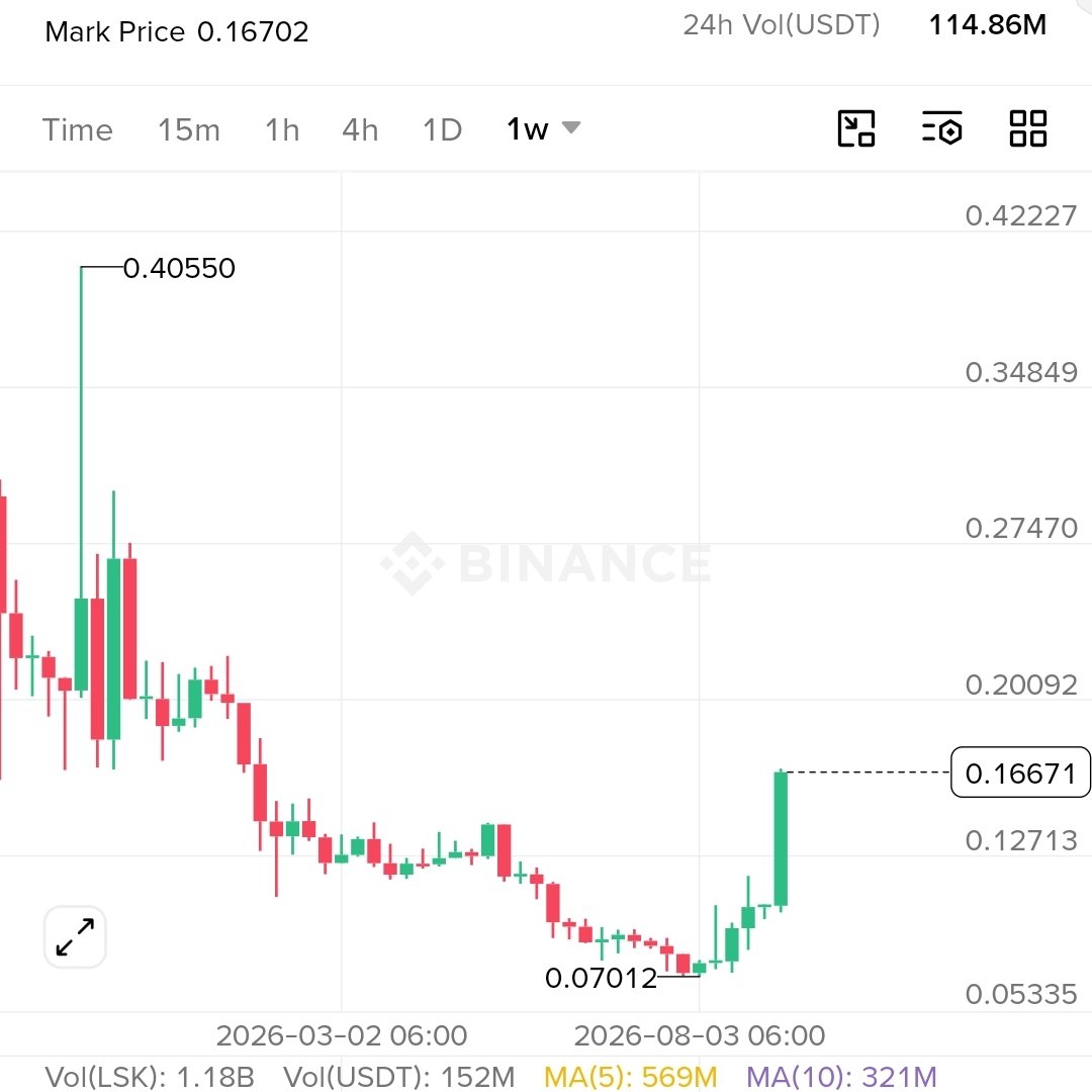 Noah_VIP_Signal's tweet photo. $LSK #LSK coin buy long 20X 🚀 

Entry : Market price 
Target : $0.50-$1

#CryptoTrader #CryptoTokens #فیصلہ_عوامی_طاقت_سے_ہوگا #BeşiktaşınMaçıVar #ForzaBeşiktaş #WWEBogotá #CarínLeón #11DeSept #12Eylül1980 #ReinstateValkoNow #rusia #turkey #gold #btc https://t.co/c7ja6mItOV