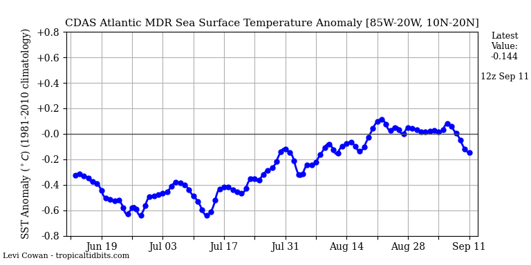 PickhardtFred's tweet photo. @BigJoeBastardi And the SSTs have responded, warming from cooler than normal to near normal. https://t.co/xdkbeNYLRs