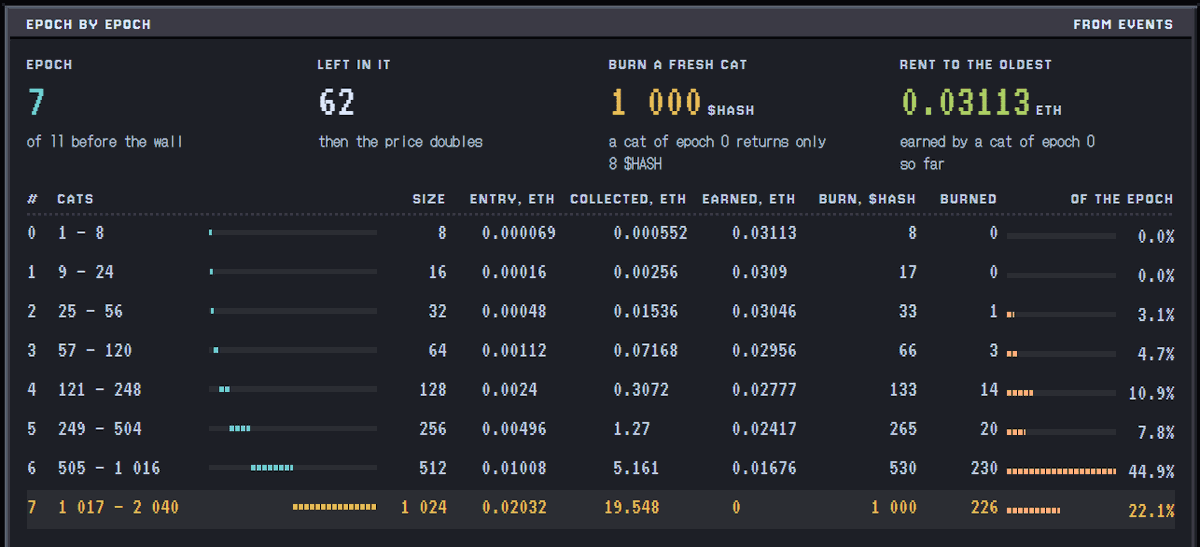 hashcats_rh's tweet photo. epoch 7 almost crossed 👀

you can check any hashcats stat and data by yourself on https://t.co/wcjyGaB0Ej https://t.co/ChjFlbUsRB