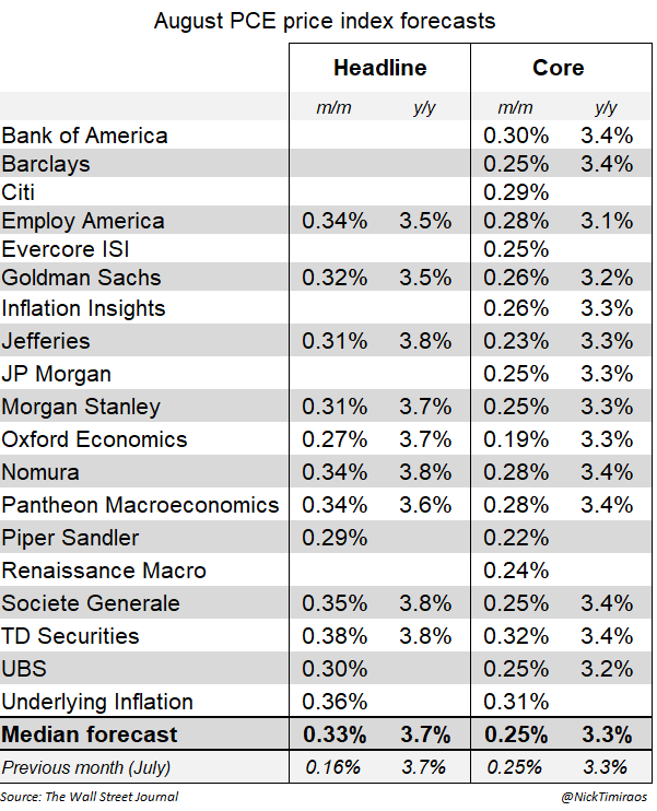 NickTimiraos's tweet photo. Core PCE projections for August are centered around 0.25%-0.28%, which would be the same as July and slightly below the 0.29% rise in core CPI.

Note: these have bigger uncertainty bands than they normally do given the upcoming NIPA revisions https://t.co/PlIpmtFvWa