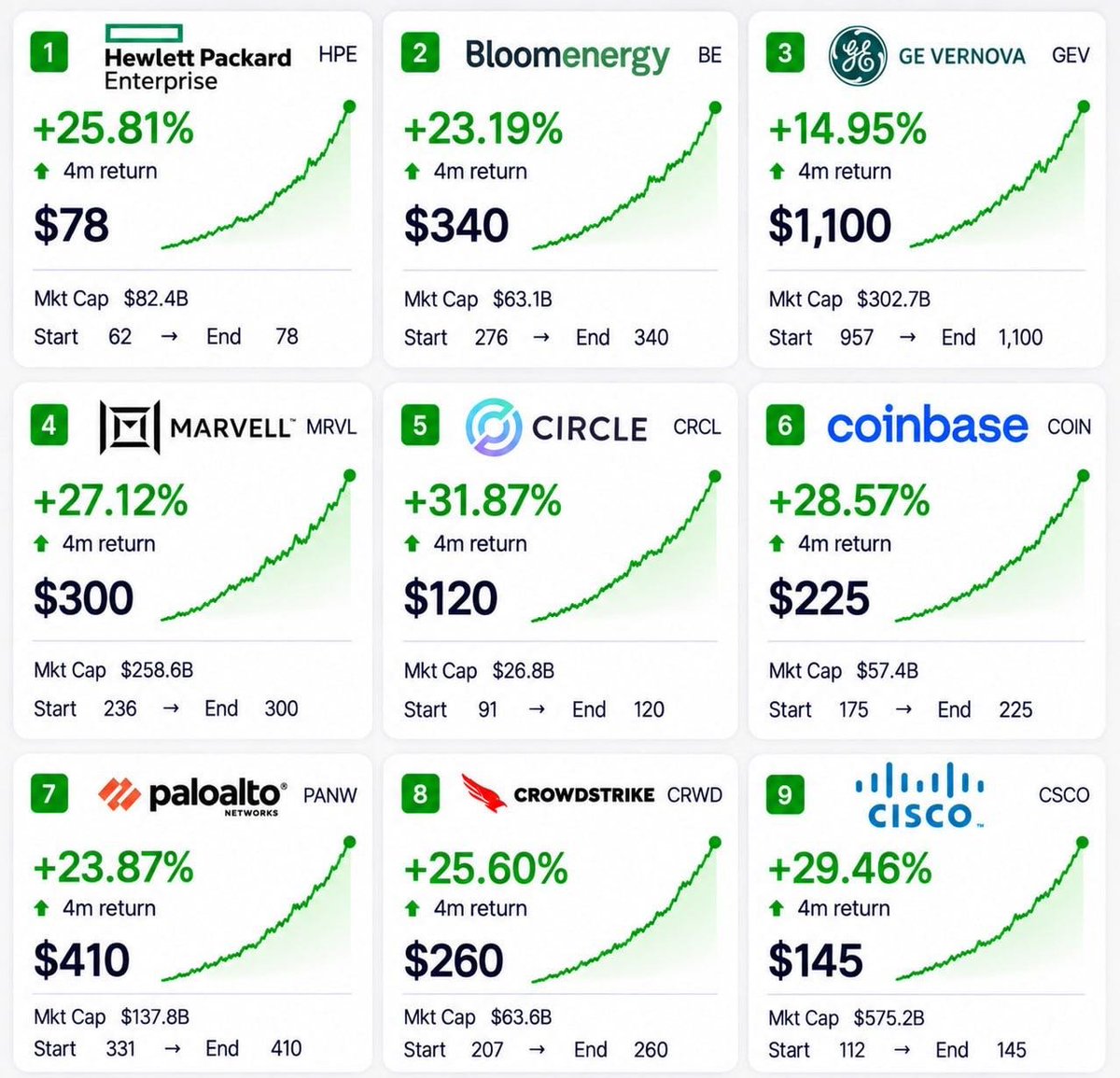 🔥 9 Hot Stocks to Keep on Your Radar This September
• $HPE — 62 → 78
• $BE — 276 → 340
• $GEV — 957 → 1,100
• $MRVL — 236 → 300
• $CRCL — 91 → 120
• $COIN — 17