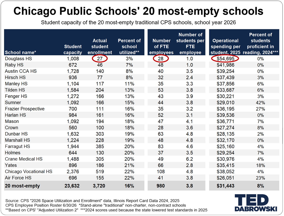 Fight4Illinois's tweet photo. There’s no bigger promoter of school choice for Chicago than the failed schools in the list below.

Once big, robust schools, no parent wants to send their kids there anymore. They’re nearly empty. Families have fled.

And what few kids remain aren’t being taught to read or do math. Check out Douglass, Raby and Austin. Zero kids there could read at grade level in 2024. It’s a tragedy.

Then there’s the cost of keeping these schools open. The 20 emptiest schools have an average student-to-staff ratio of just 4 to 1. Costs run as high as $55,000 per student.

Property taxes continue to soar to prop up the Chicago Teachers Union’s failures.

The solution:

Dramatically slash the powers of the CTU. For starters, limit their bargaining powers to just wages. No more right to strike.

Obsess about efficiency and accountability so that money is spent in the classroom – on literacy and numeracy.

Close down Chicago’s 100 emptiest schools, save hundreds of millions yearly. (Chicago’s 100th most empty school is at just 43% utilization.)

Enact universal school choice with Educational Savings Accounts of $10,000 to $15,000 per student.

Allow new private school operators – in demand as a result of school choice – to occupy the closed school buildings, preserving schools in Chicago’s communities.

Sound radical? What’s more radical is to perpetuate a system where just 21% of black students could read at grade level in 2024. A system that’s lost 25% of its enrollment – nearly 100,000 students – since 2010.

The solution is a paradigm shift, demanding a complex and difficult transition, but the current system has been an absolute failure for decades. It has to go.

#twill #Illinois @ILGOP @GovPritzker