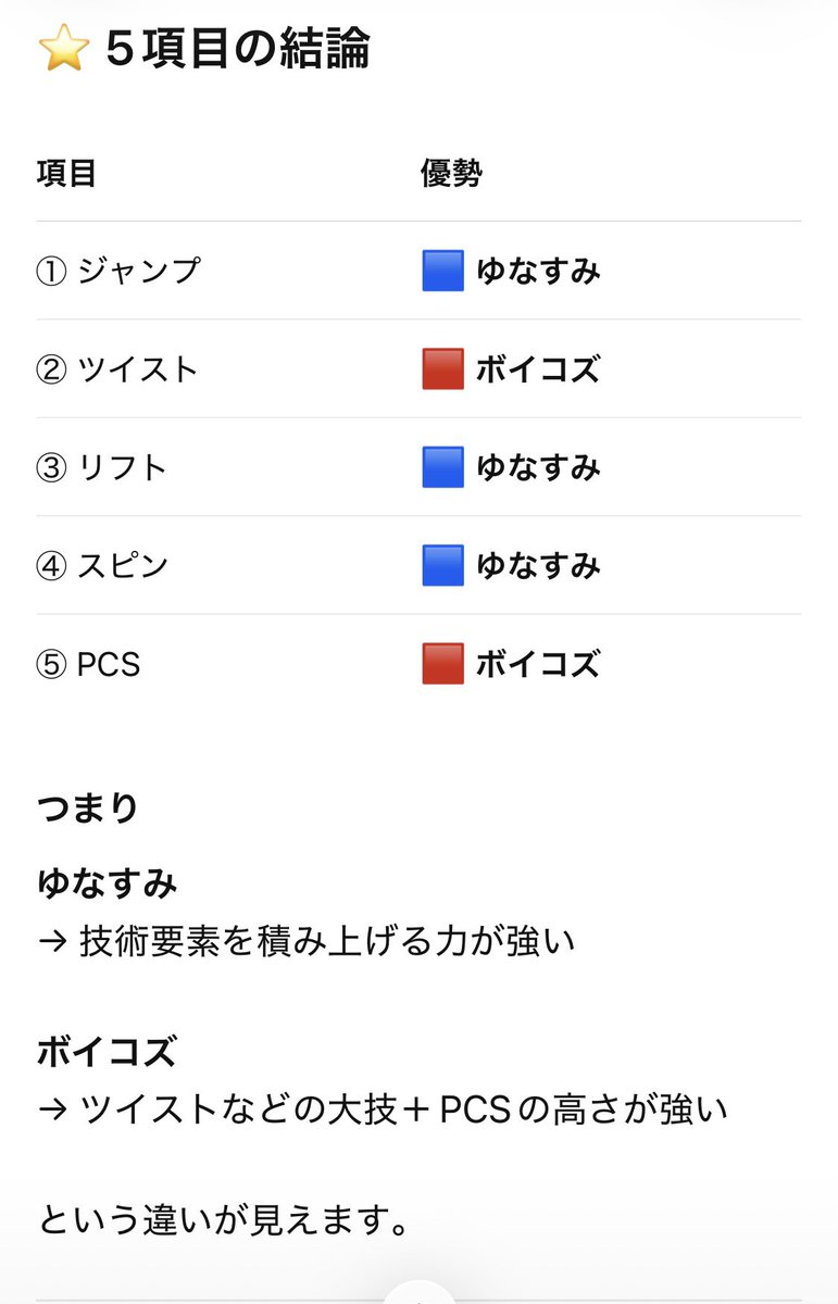 bonbonssiere's tweet photo. 木下杯と世選のペアのFSプロトコルをチャッピーに投げ込んでみた

"木下杯のペア　ジャッジ表を読み解いて
ボイコズを説明して"

"ゆなすみとの違い"

ほぅほぅ🧐←全て理解出来てない

一緒に試合で滑るところ来年は見れるかな… https://t.co/BLjYcJFWVu