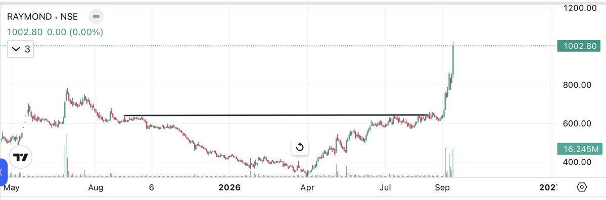 Arun05210650's tweet photo. #RAYMOND
#RaymondLtd
Again Blockbuster
More than 17% Up today
From 642 —->—>1024
60% Return in just 20 Trading Session ..
#StockMarketIndia
#Investment
#Learning https://t.co/gyLYvQXS6z