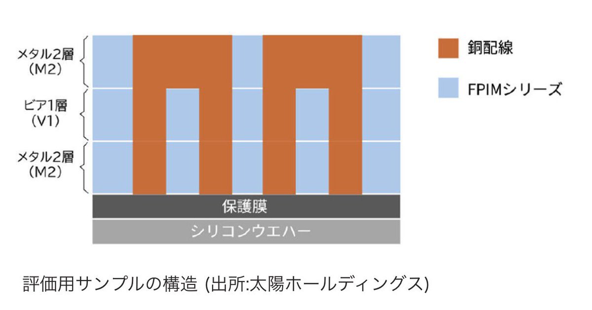 semivision_tw's tweet photo. Taiyo × imec把RDL做到700nm：先進封裝開始進入「Sub-Micron Wiring」時代

日本 Taiyo Holdings（太陽控股） 9月10日在IEEE ESTC 2026發表與imec共同開發的下一代先進封裝材料 FPIM Series。利用negative-tone i-line photosensitive insulating material與dual-damascene製程，已在12吋wafer上完成 700nm CD的三層RDL，較2025年的1.6µm明顯縮小；下一步目標是500nm以下。