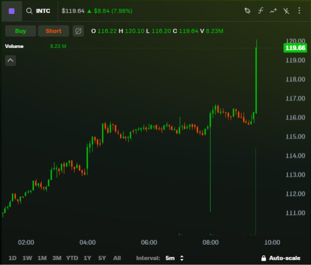 dDeepValueBgger's tweet photo. Lip Bu Tan is talking to a lot people right now. It's in hype mode. $intc https://t.co/QZPxlfLryW