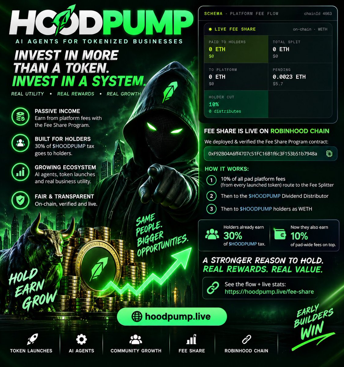 fordparnu's tweet photo. Why hold $HOODPUMP? 👀

This isn’t just another token.

🤖 AI-powered infrastructure for tokenized businesses

🚀 Token launchpad + AI agents
💰 30% of $HOODPUMP tax → holders
💎 10% of platform fees → holders via Fee Share
⛓️ Built on Robinhood Chain
📈 More projects → more activity → more potential fee generation

The interesting part? Holding $HOODPUMP means participating in the ecosystem — not simply watching it from the sidelines.

Early infrastructure.
Real utility.
Real on-chain fee mechanisms.

👉HOLD. EARN. GROW. 🚀
0x6f90980ddbfe1e58ad1321104e299f291a84297b

FOLLOW: @HoodPumps 

🔗 https://t.co/0aCcYf5R35

🌐 https://t.co/GgUbzUDPt7

#HOODPUMP #Crypto #AI #Web3 #DeFi #RobinhoodChain #ETH #CryptoInvesting